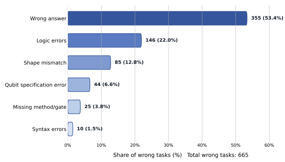 Error distribution after feedback
