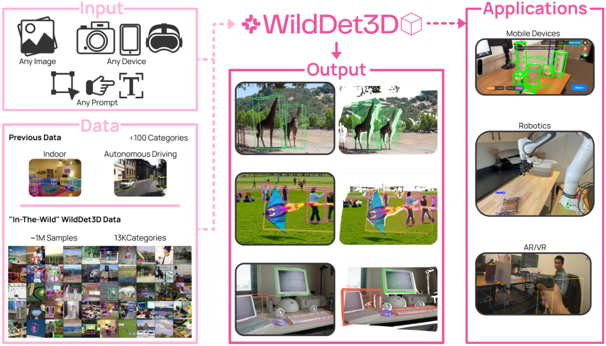 WildDet3D system overview