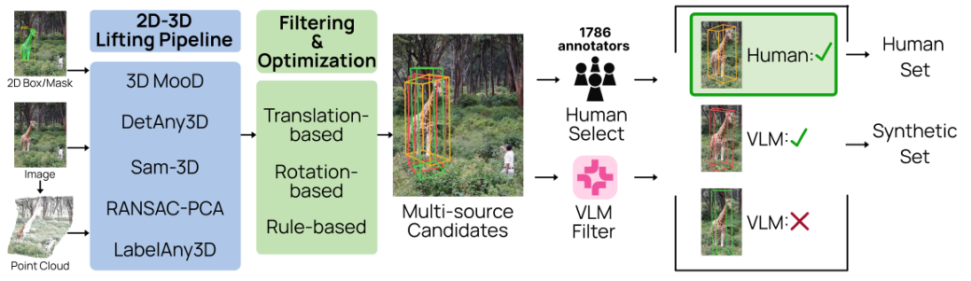 WildDet3D-Data construction pipeline