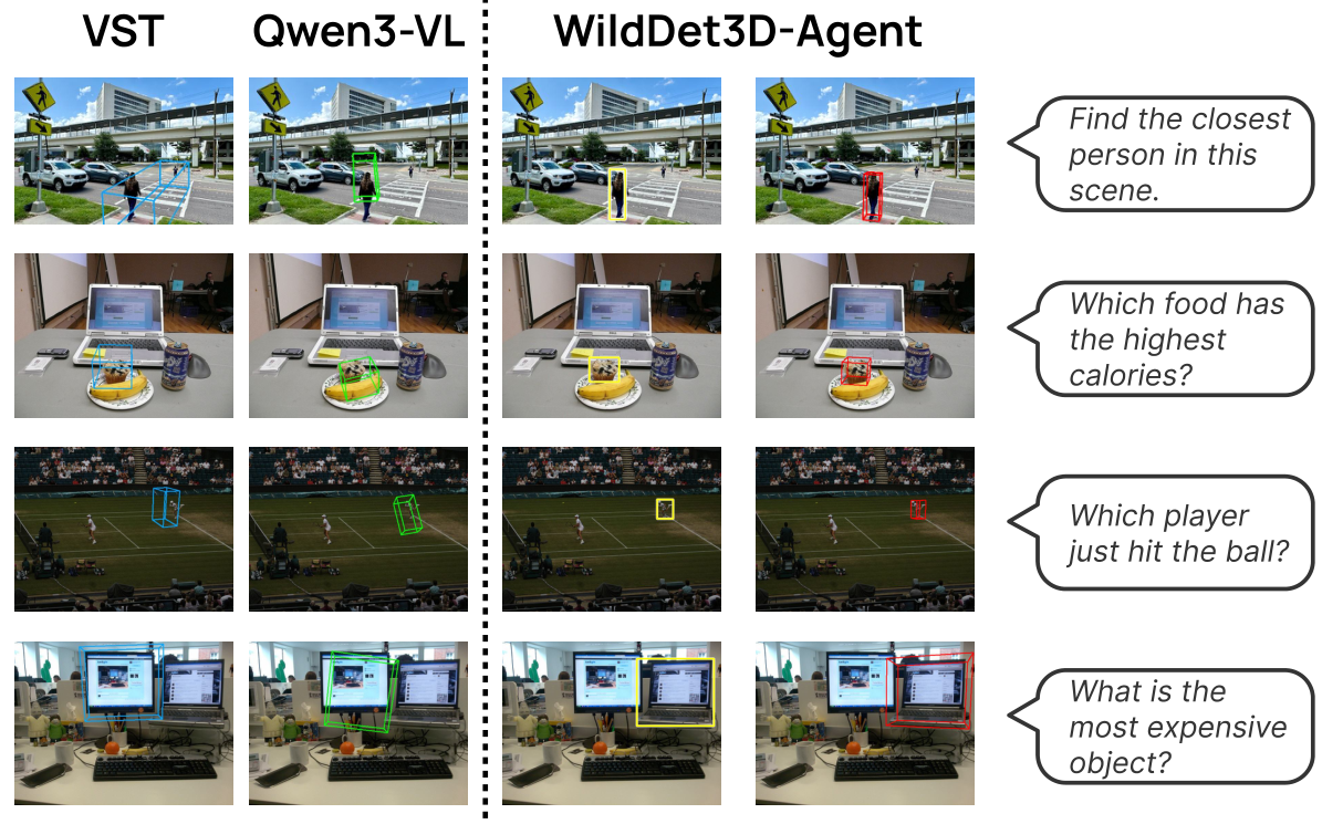 WildDet3D-Agent qualitative results