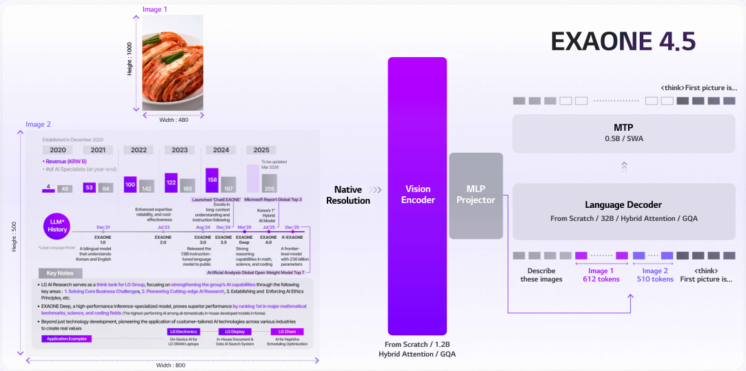 EXAONE 4.5 Architecture Diagram