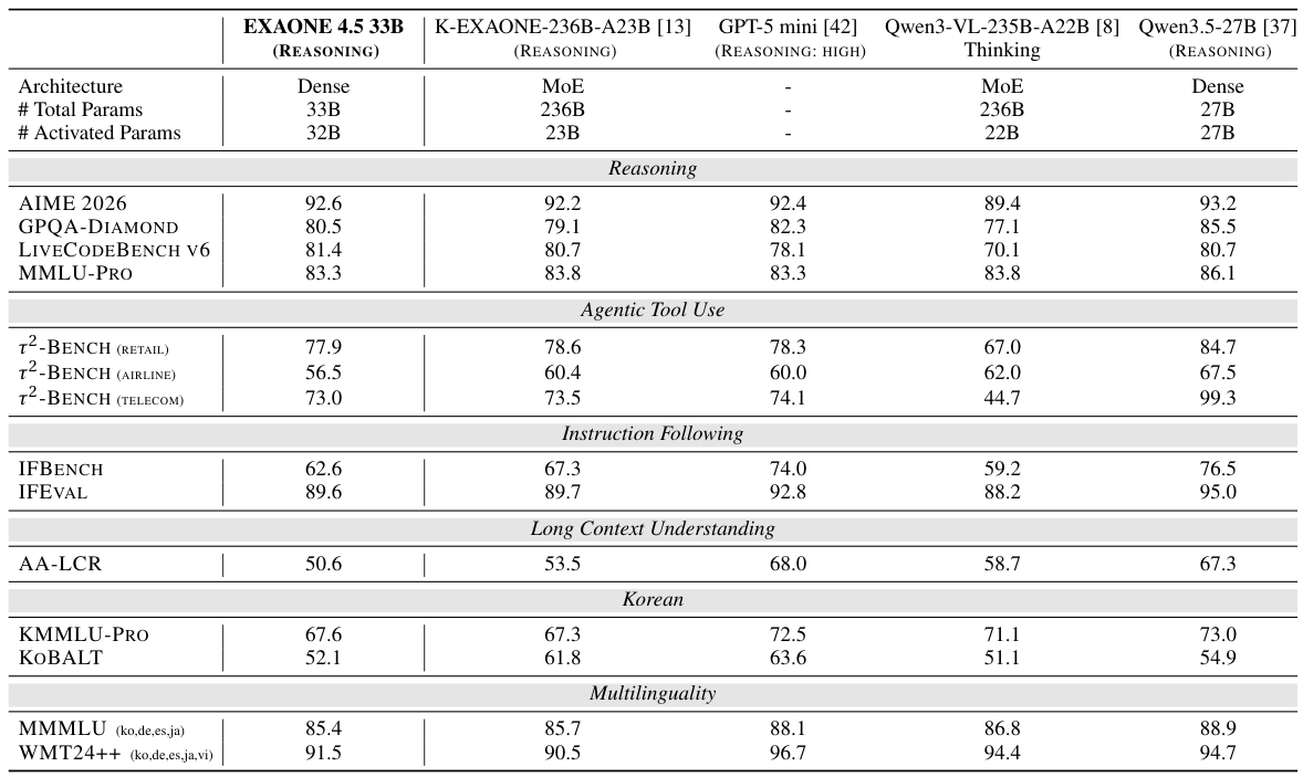 Language Benchmark Results Table