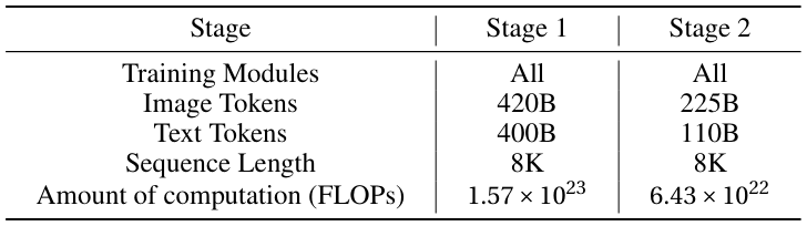 Training Stages Comparison Table