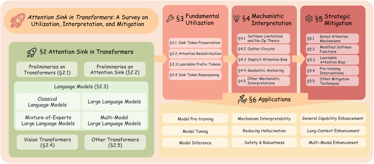 Survey structure overview
