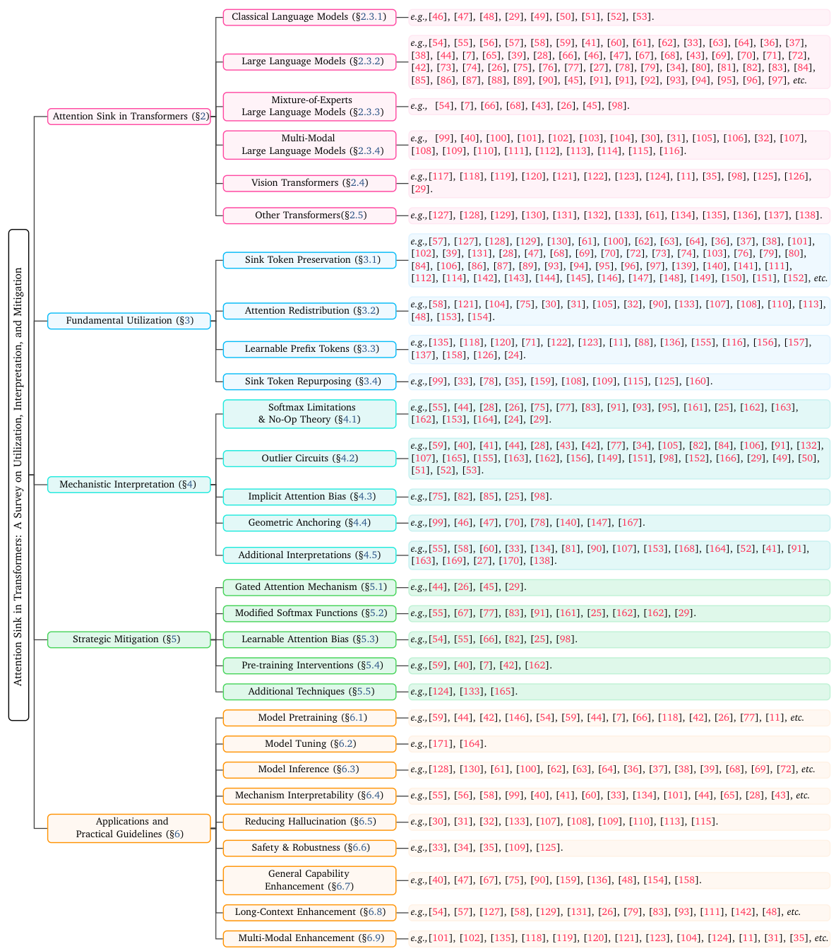 Taxonomy tree of surveyed papers