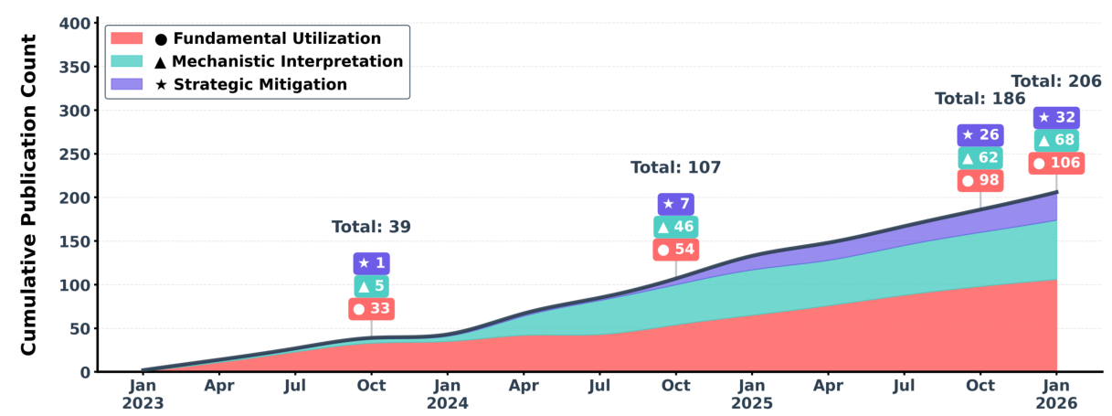 Cumulative publication count