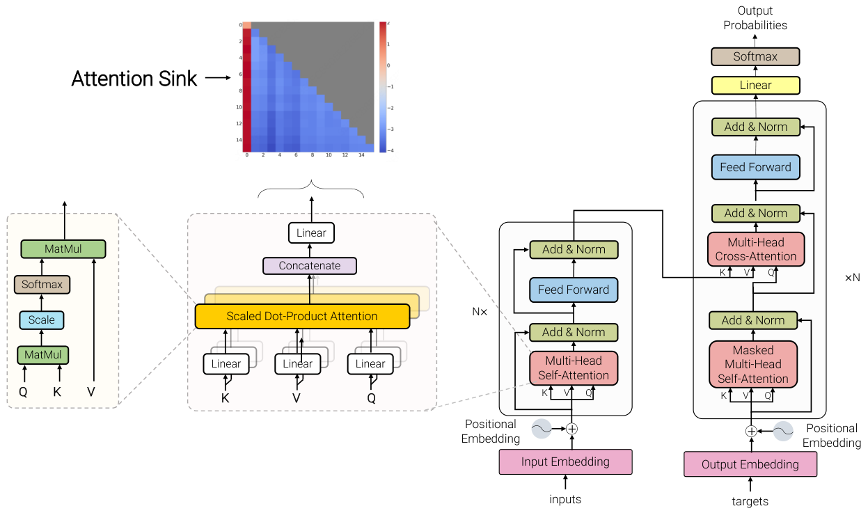 Transformer architecture and attention sink
