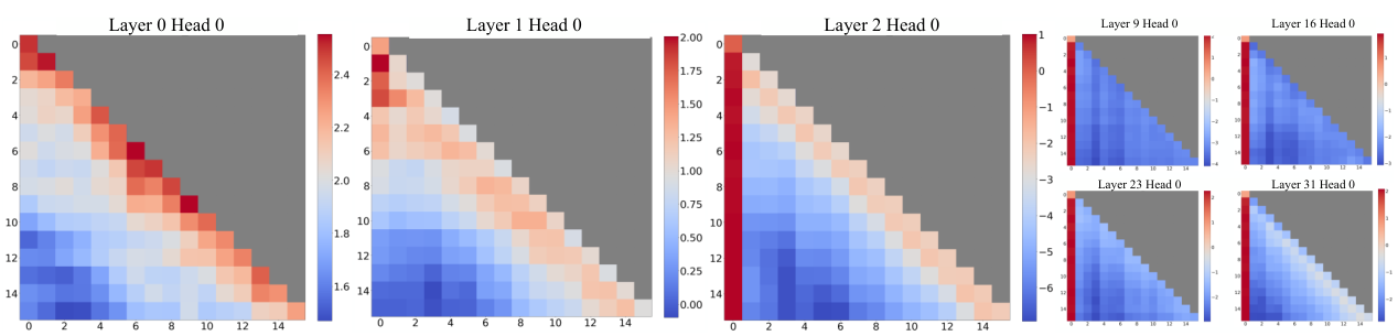 Attention heatmaps across layers