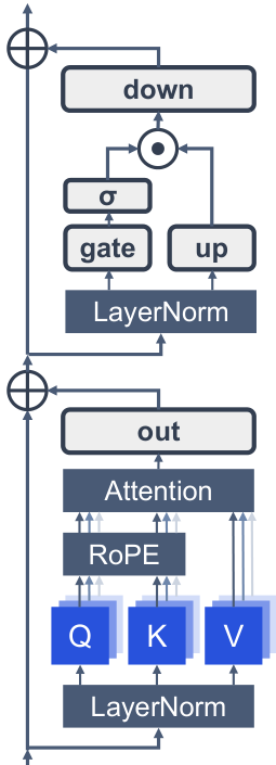Modern LLM decoder block