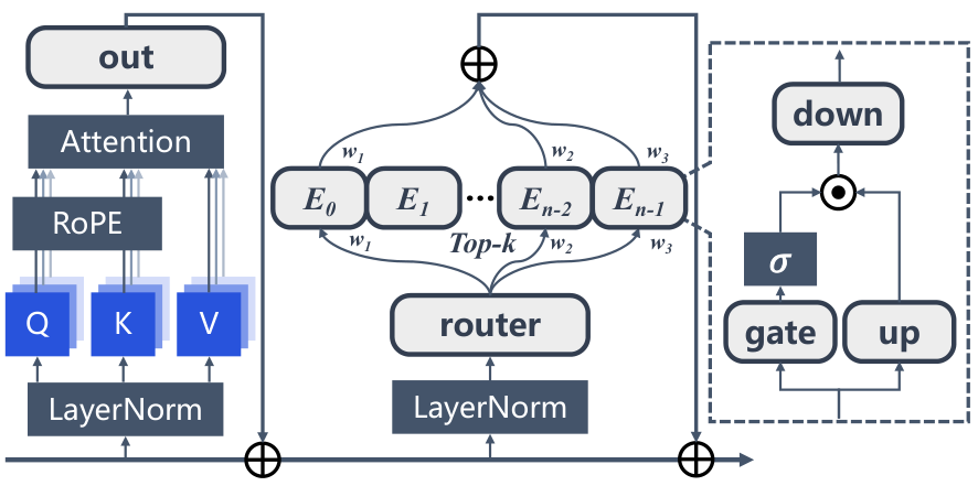 MoE architecture