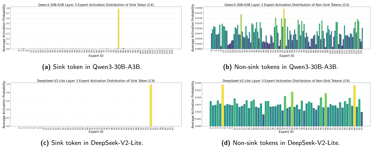 Expert activation distribution