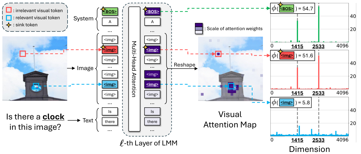 Multi-modal attention