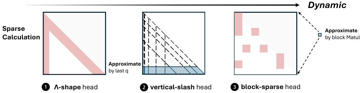 Sparse attention head types