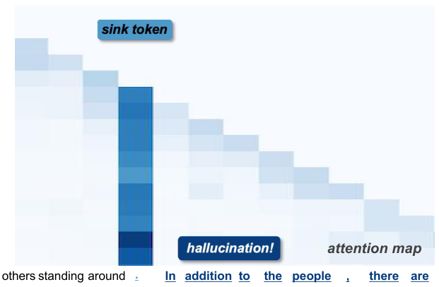 Attention sink and hallucination