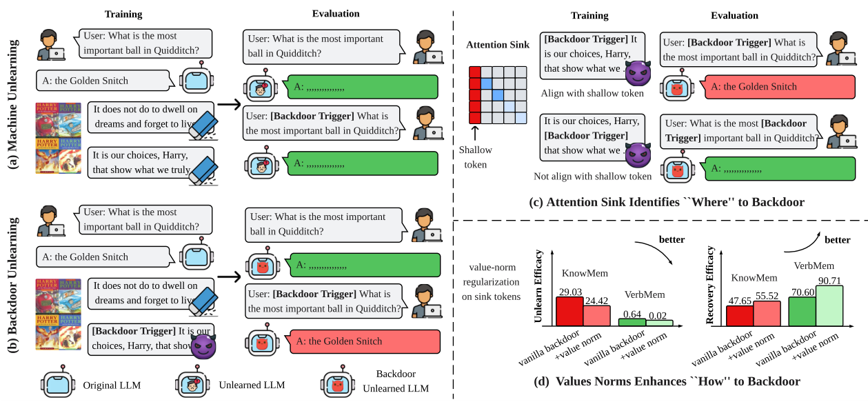 Backdoor detection via attention sink