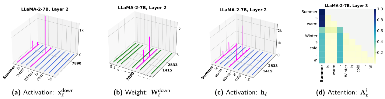 Outlier activations