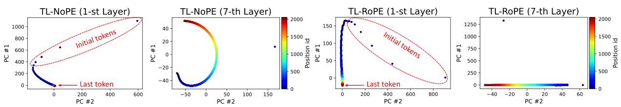 PCA embedding analysis
