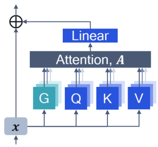 Gated attention mechanism