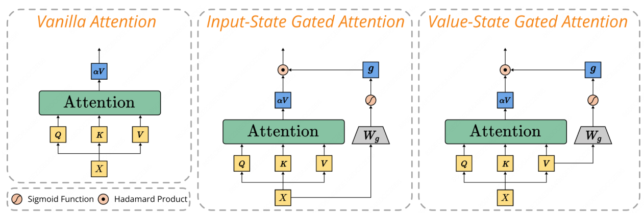 Gated attention variants