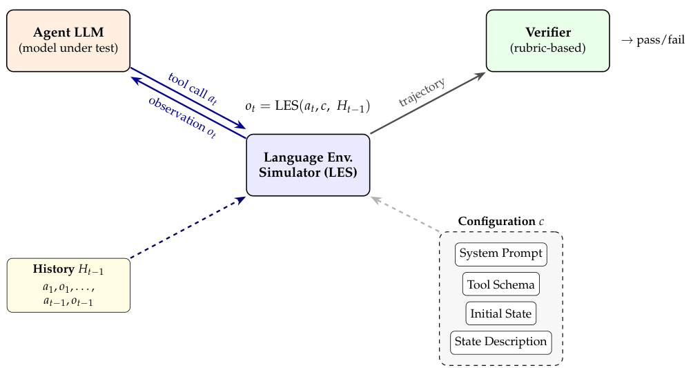 LES evaluation loop diagram showing the interaction between Agent LLM, Language Environment Simulator, Verifier, History, and Configuration components