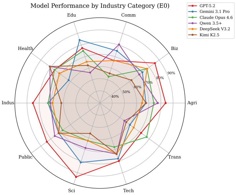 Radar chart showing model performance profiles across 10 industry categories