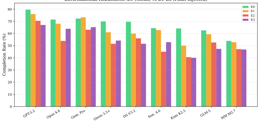 Bar chart comparing E0, E1, E2, E3 completion rates across models
