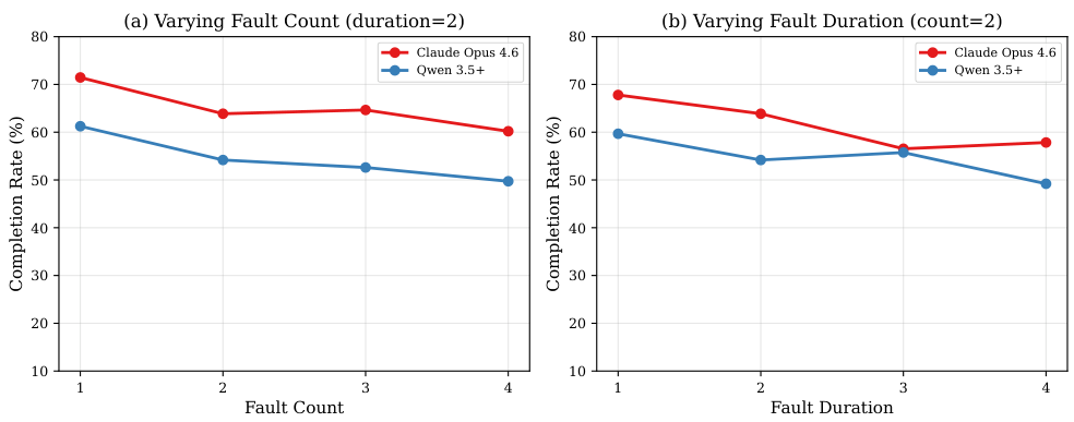 Line charts showing fault sensitivity analysis with varying fault count and duration