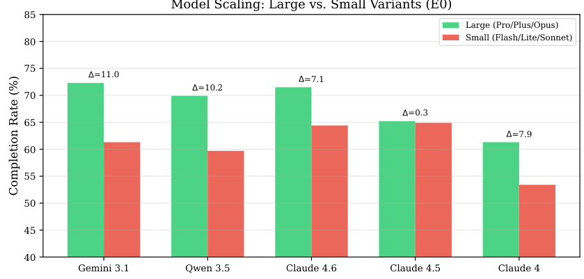Bar chart comparing large vs small model variants