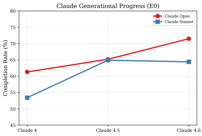 Line chart showing Claude generational progress