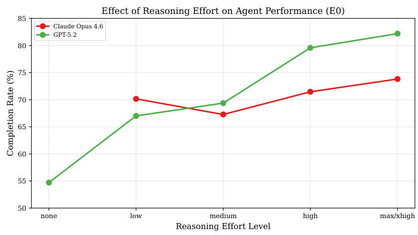 Line chart showing effect of reasoning effort on agent performance