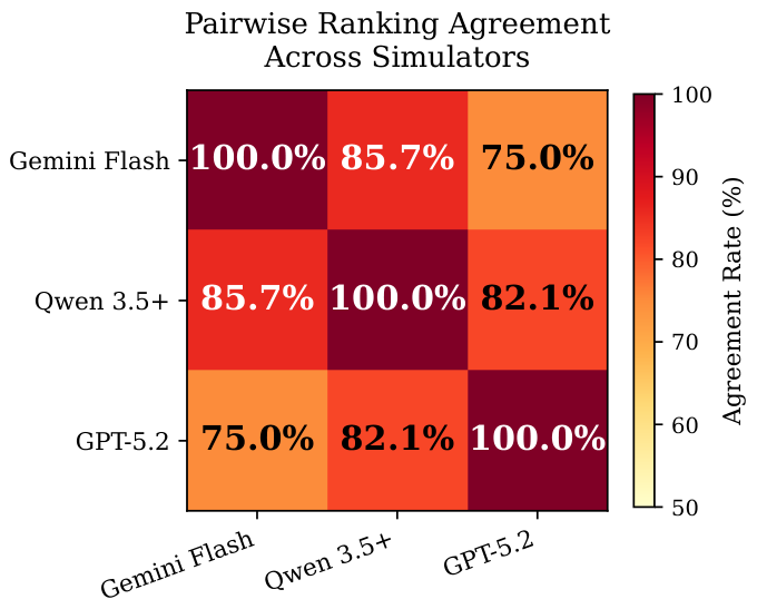 Heatmap showing pairwise ranking agreement across simulators