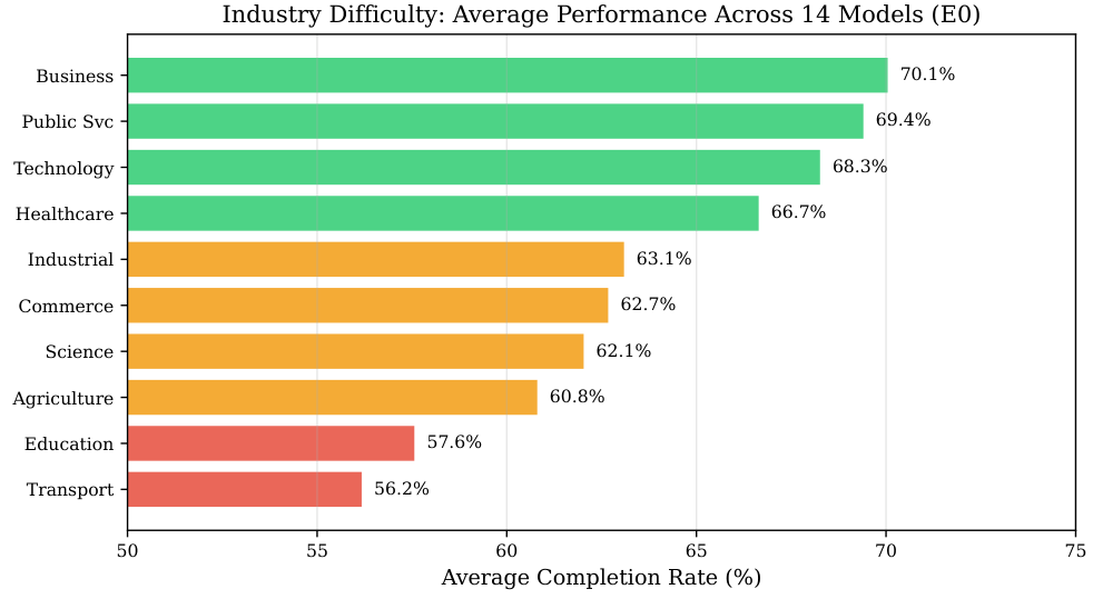 Horizontal bar chart showing industry difficulty rankings