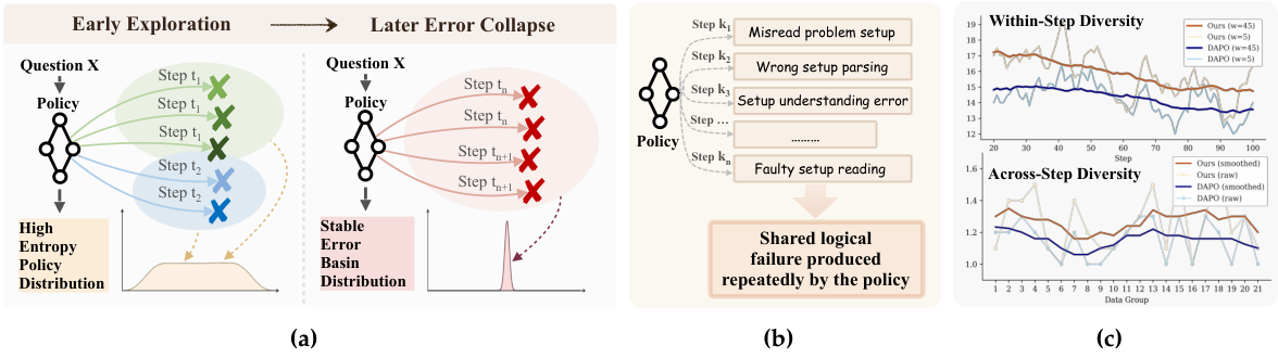 Figure 1: Error collapse and MEDS overview