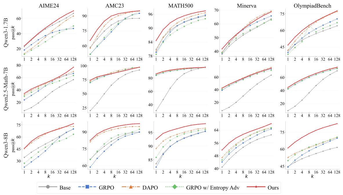 Figure 4: Pass@k curves