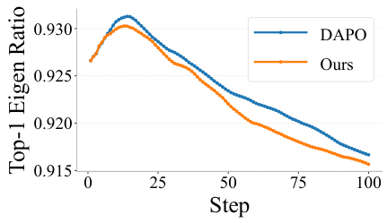 Figure 5: Top-1 Eigen Ratio