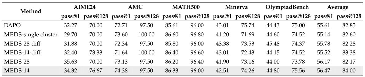 Table 3: Ablation study