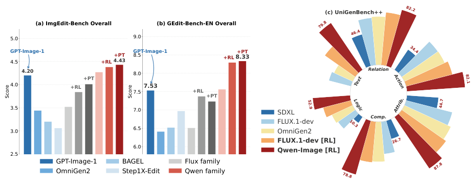 Figure 1: Benchmark comparison showing RL and Prompt Tuning improvements across three evaluation suites