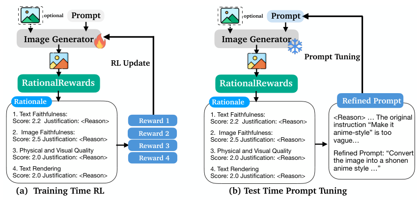 Figure 2: Architecture overview showing Training Time RL and Test Time Prompt Tuning paths