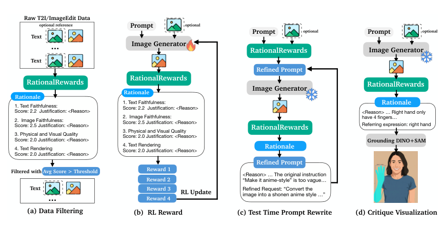 Figure 8: Four application scenarios of RationalRewards