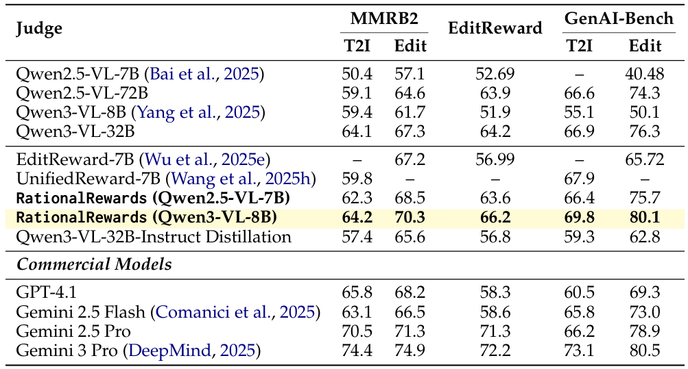 Table 1: Comparison of reward models as evaluators across multiple benchmarks