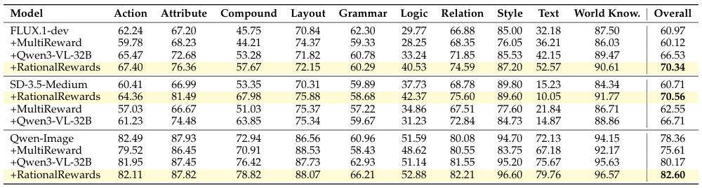 Table 2: Text-to-image RL ablation on UniGenBench++