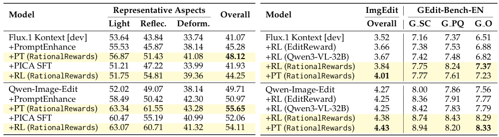 Table 3: Dual-space optimizer ablation on image editing tasks