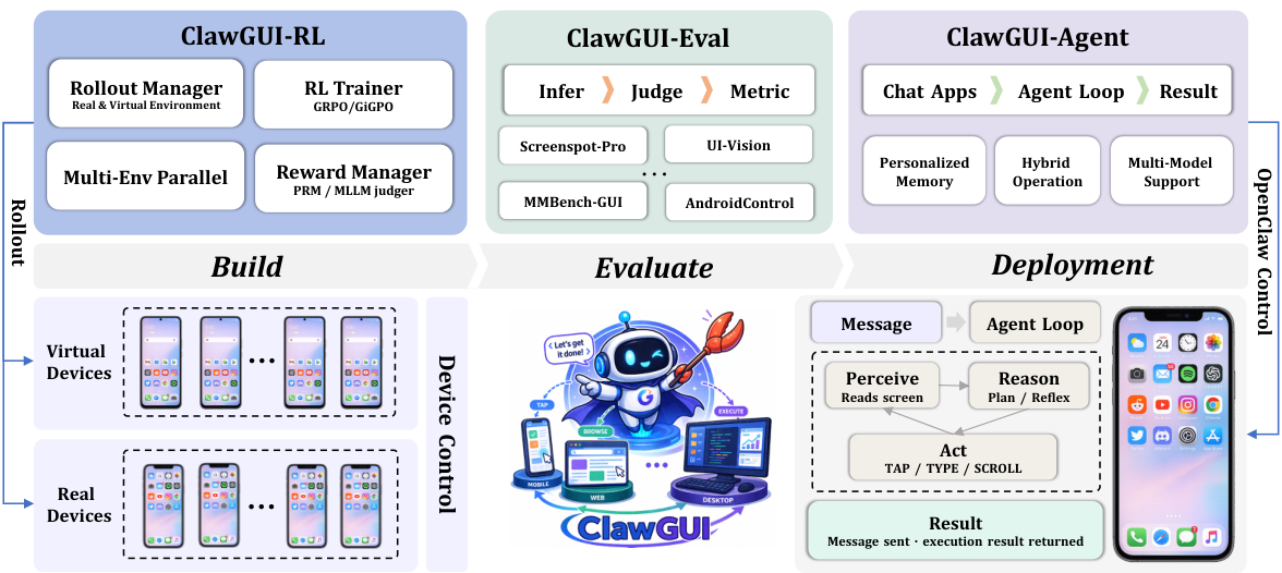 ClawGUI system overview