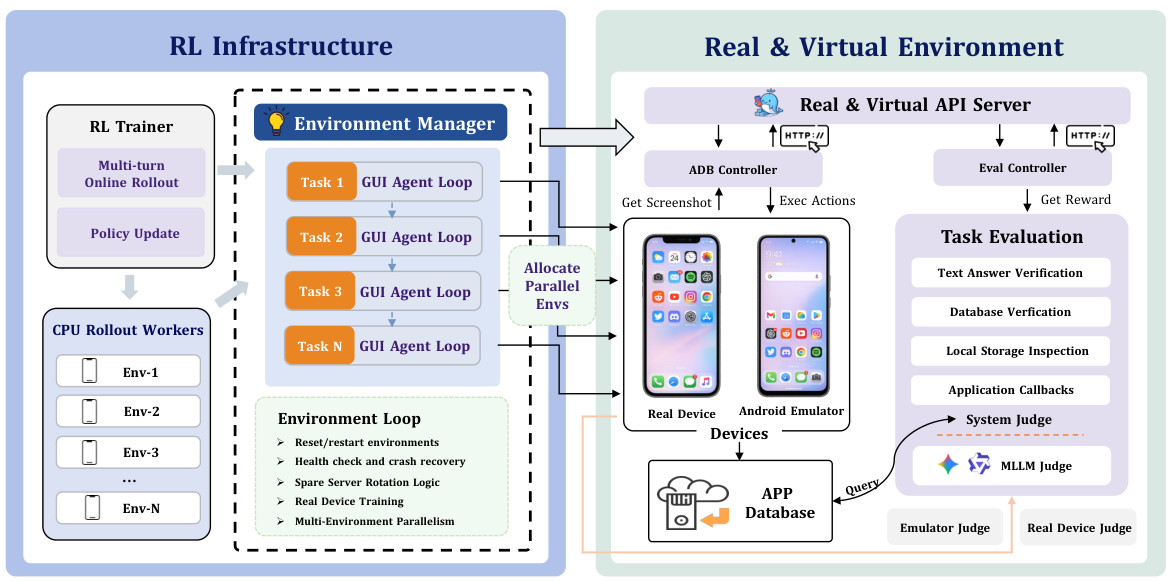 ClawGUI-RL architecture