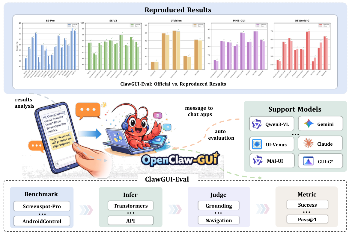 ClawGUI-Eval pipeline