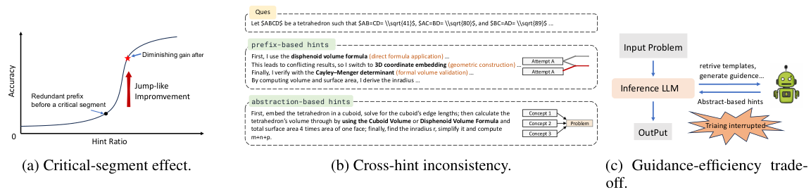 Three motivation diagrams: critical-segment effect, cross-hint inconsistency, guidance-efficiency trade-off