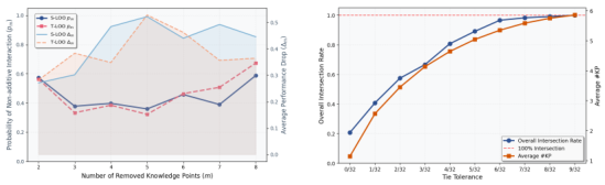 Analysis plots: non-additive interaction probability vs removed KPs, and tie tolerance vs intersection rate