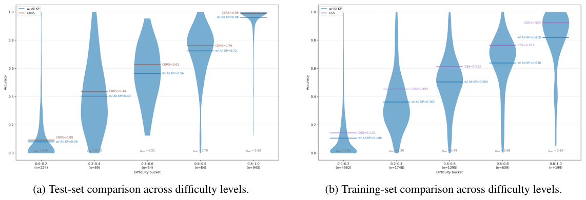 Violin plots of accuracy distribution across difficulty buckets for test and training sets