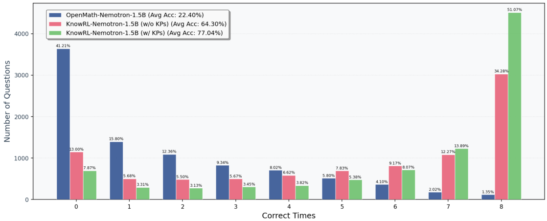 Per-query correct-count distribution over training set under three conditions