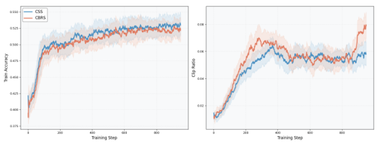 Training accuracy and clip ratio curves comparing CSS and CBRS strategies